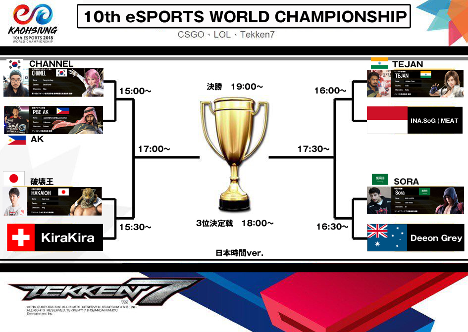 11月11日 第10回eスポーツ ワールドチャンピオンシップ 鉄拳7 世界32ヶ国の頂点に日本代表 破壊王選手が挑む Top8トーナメント表を作成 Mastercup